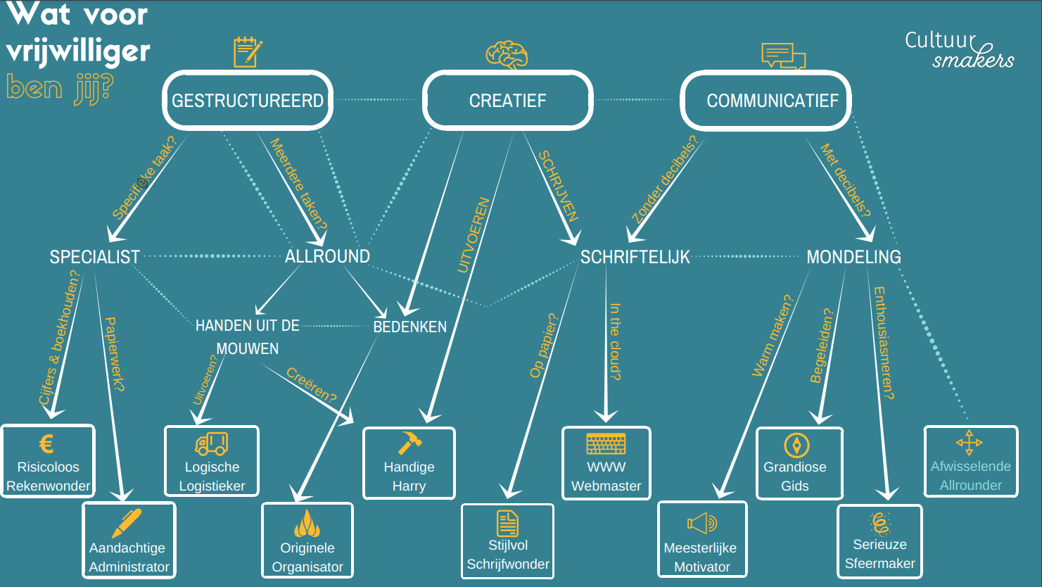 Wat voor vrijwilliger ben jij